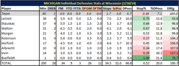 Defensive Score Sheet: Michigan at Wisconsin | UM Hoops.com