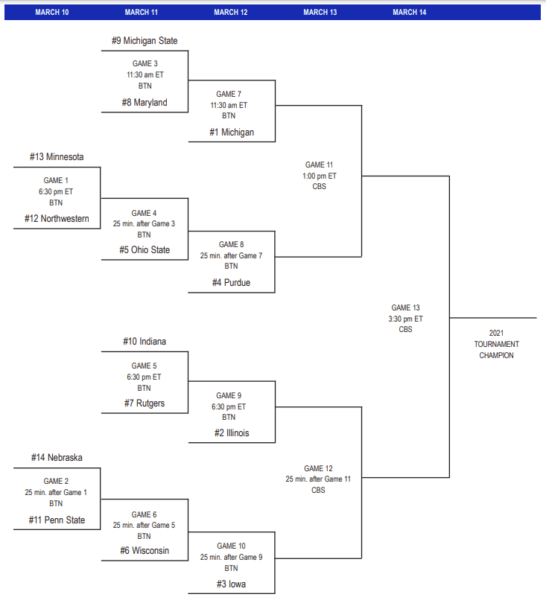 Big Ten Tournament bracket finalized; Michigan to face winner of ...