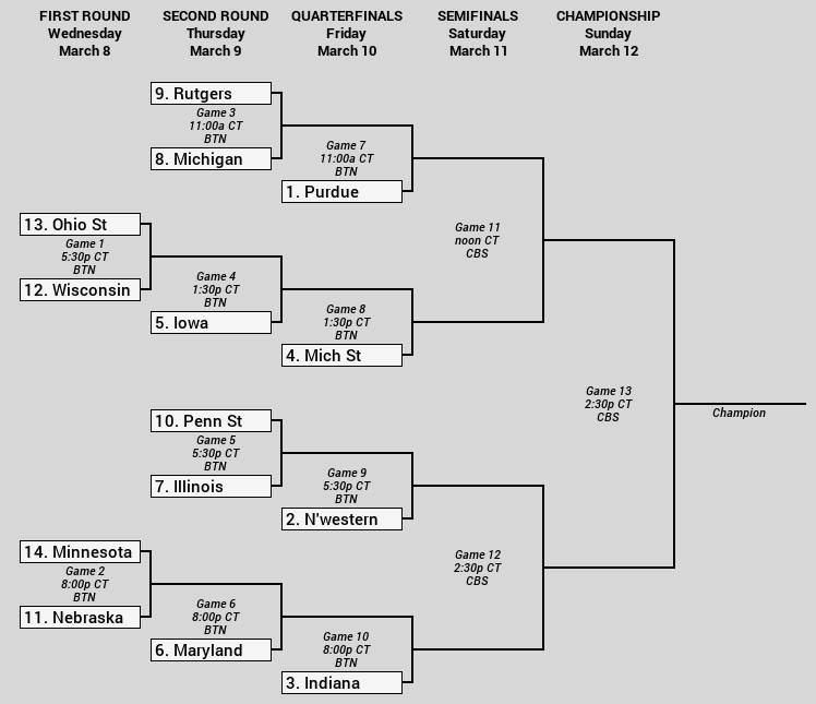 Big Ten Tournament Bracket 2023